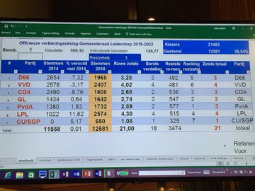 Voorlopige uitslag gemeenteraadsverkeizingen